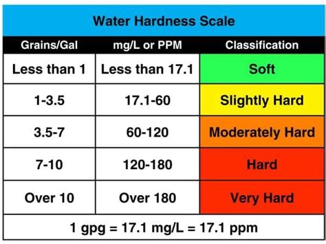 hard water gpg numbers